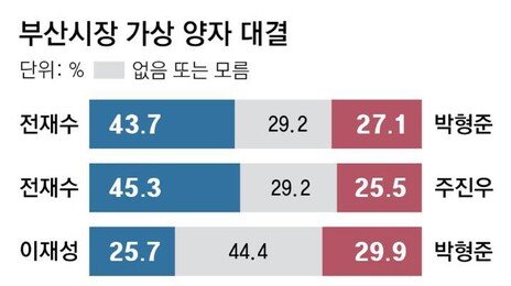 與 전재수, 국힘 박형준-주진우와 양자대결서 오차범위밖 우세