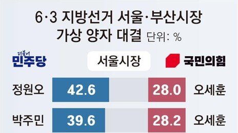 정원오 42.6% vs 오세훈 28.0%… 전재수 43.7% vs 박형준 27.1%