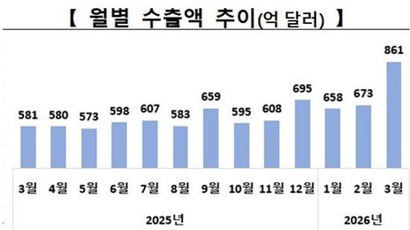 3월 수출 861억 달러로 역대 최대… 반도체 ‘슈퍼사이클’ 지속
