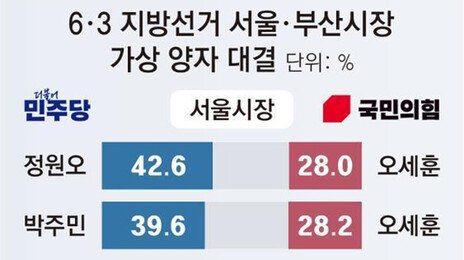 정원오 42.6% vs 오세훈 28.0%… 전재수 43.7% vs 박형준 27.1%