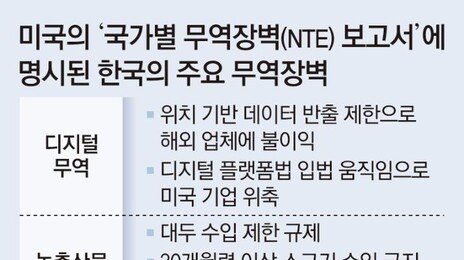 美 무역대표부 “韓 플랫폼법, 미국 기업 차별 가능성 커”