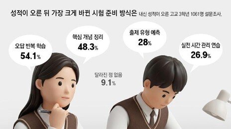 내신 성적 오른 학생 88% “사교육보다 자습 시간 늘리니 점수 올라”