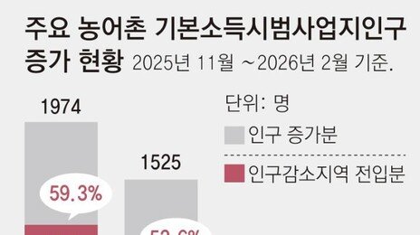 농어촌 기본소득 지역 인구증가 ‘제로섬’ 논란