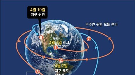 ‘달 기지 건설’ 여정 시작… 뒷면까지 날아가고 ‘광통신’ 교류도