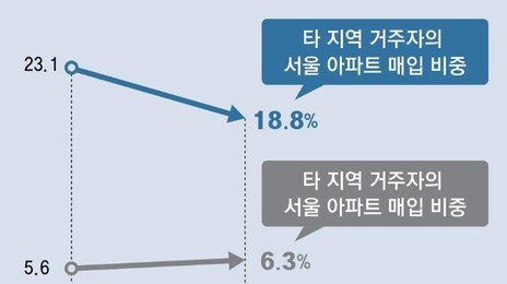 서울 아파트 ‘원정 매입’ 9년만에 최저