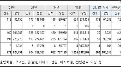 마약류 1분기 밀수 시도… 600만명분 180kg 적발
