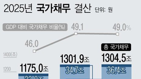 작년 나랏빚 129조 증가, 1300조 처음 넘어