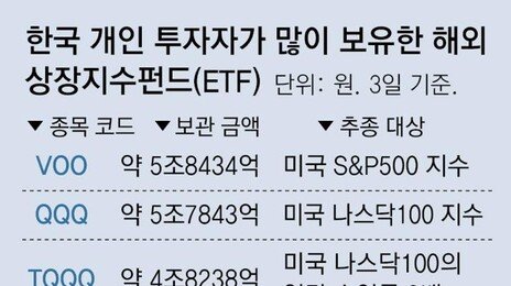 블랙록, ‘나스닥100 ETF’ 출시 임박… 독점하던 ‘QQQ’ 긴장