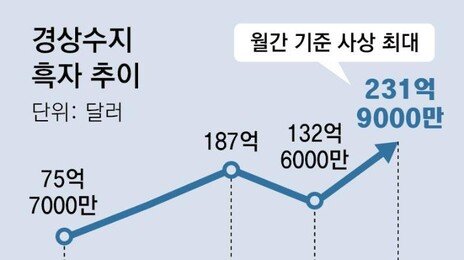 2월 경상흑자 231억달러… 반도체 타고 2개월만에 또 사상 최대
