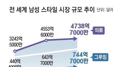 꾸미고 바르고 차려입고… ‘맨스 그루밍족’ 잡아라