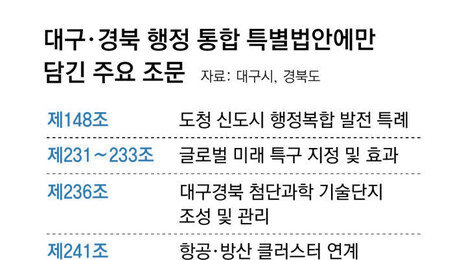 AX 벨트-항공 클러스터… 대구경북 통합 핵심사업은 ‘선집행’