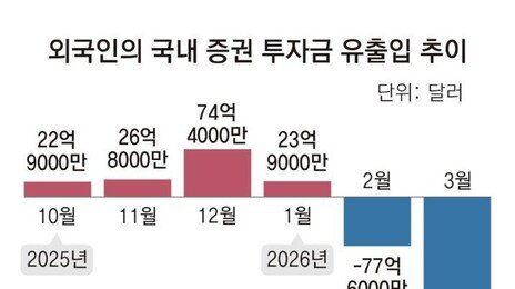 외국인 지난달 365억 달러 ‘셀 코리아’… 금융위기때보다 많아