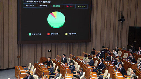 ‘전쟁 추경’ 26.2조 통과… 소득하위 70% 지원금 유지