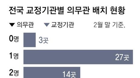 전국 교정기관 절반은 의무관 1명 ‘나홀로 진료’