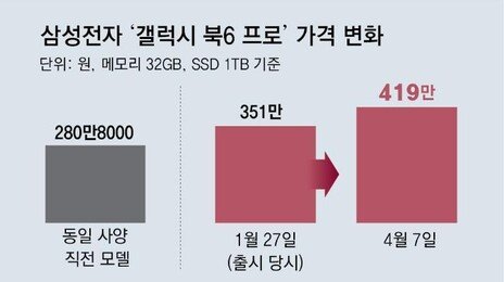 1년새 50% 오른 노트북 가격… ‘칩플레이션’ 현실로