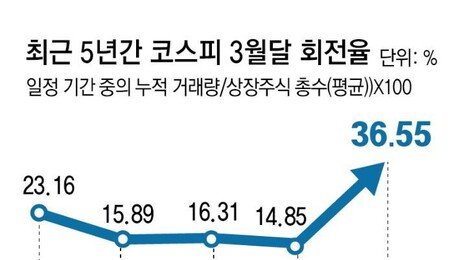 ‘이란발 증시 널뛰기’ 한방 노리는 단타족 늘었다