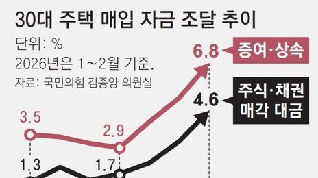 주식-채권 팔아 집 산 30대 비중, 6년새 최고… 증여-상속도 늘어