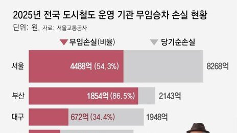 서울교통公, 정부에 “무임승차 손실 5761억 보전해 달라”