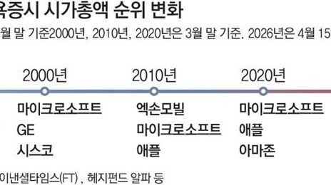 7000 뚫은 S&P, IBM-MS-엔비디아 등 혁신기업 주도