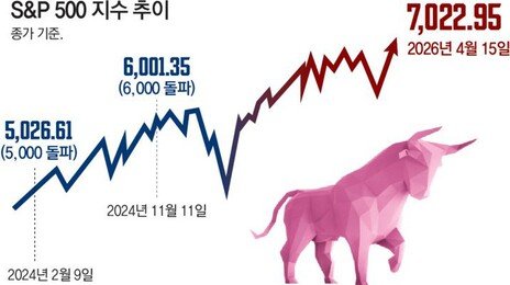 7000 뚫은 S&P, IBM-MS-엔비디아 등 혁신기업 주도