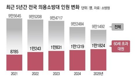 지원 줄고 고령화도 심각… ‘의용소방대’ 5년새 5000명 감소