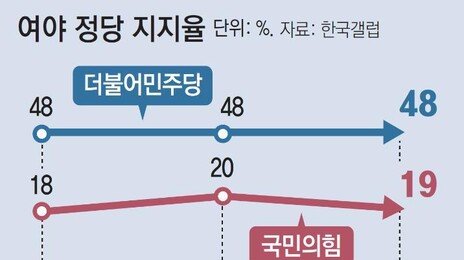 국힘 지지율 다시 10%대… 민주 3주째 48%