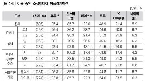 서울 고교생 유튜브 가장 많이 써…스마트폰 10세부터