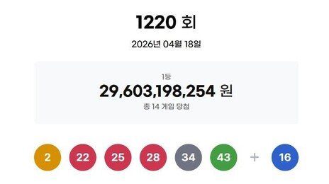1220회 로또 1등 21억씩 14명…자동 10곳·수동 2곳·반자동 2곳