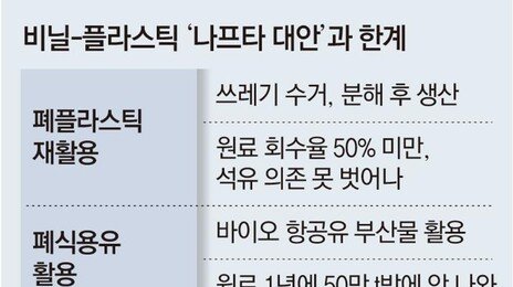 석유 의존 계속땐 또 ‘쓰봉 대란’… 나프타 대체자원 찾기 전쟁