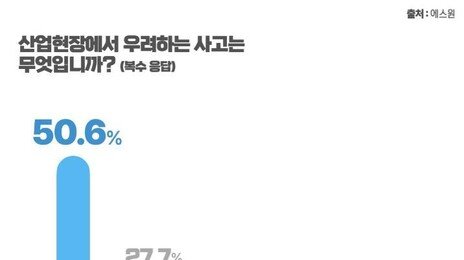 中企 78% “화재·폭발 가장 두려워”…자동감시 도입은 20% 그쳐