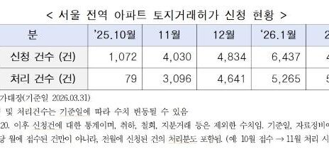3월 토지거래허가 신청 역대최다…가격 상승세는 꺾여