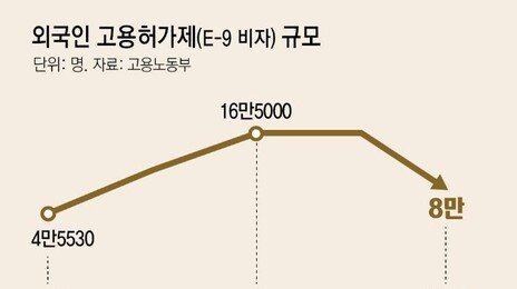 “외국인 이직제한 풀면 지방 中企 줄폐업”