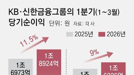 2.2조 자사주 소각하고 주주환원 10%P 늘린다