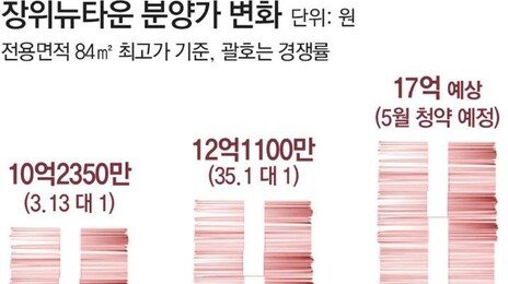 성북 84㎡ 17억 전망… 뛰는 집값, 더 뛰는 분양가