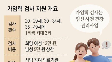 “아이 갖고 싶어요” 가임력 검사 3배로