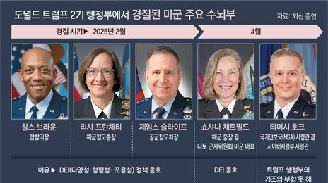 이란戰 와중에 美육참총장 이어 해군장관 교체… 軍도 혼란
