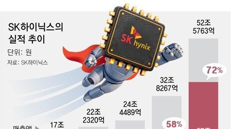 하이닉스, 1만원 팔면 7200원 남겨… HBM-메모리 없어서 못팔아