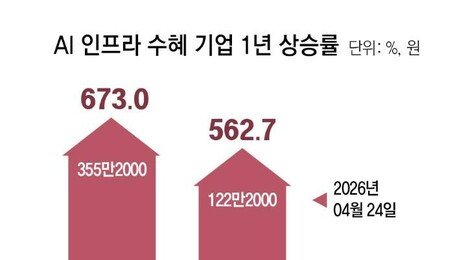 ‘AI변압기’ 효성重 1년새 주가 8배로… 메타는 “내달 8000명 해고”