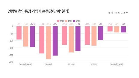 ‘청약포기족’ 늘어…서울 가점 인플레에 1분기 10만명 이탈