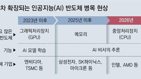 AI에 죽고 AI에 살고… ‘CPU 강자’ 인텔의 화려한 비상
