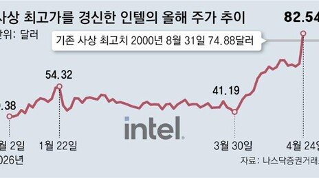 AI에 죽고 AI에 살고… ‘CPU 강자’ 인텔의 화려한 비상