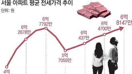 지금 서울 아파트 전세는… “부르는게 값”