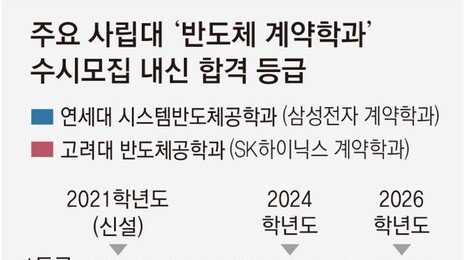 ‘의치한약수’ 다음 된 반도체계약학과