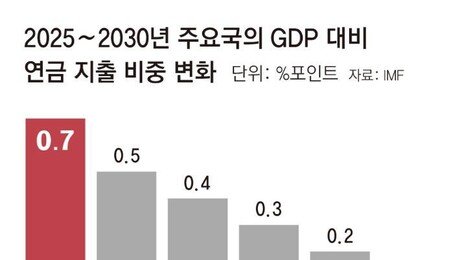 IMF “한국 연금지출 증가 속도, G20중 가장 빨라”