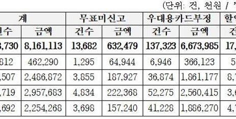 “우대카드로 아들 출퇴근”…서울지하철 부정승차 연 25억 단속