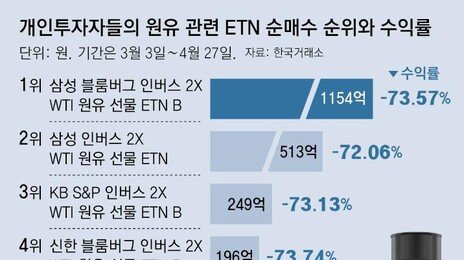 유가 하락에 베팅한 개미들 불안… ‘원유 곱버스’ 손실 눈덩이