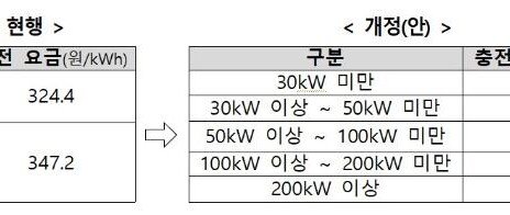 전기차 충전요금 손질…30㎾ 완속 324원→294원 인하