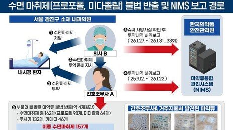 프로포폴 빼돌린 간호조무사…자택서 주사기 쥔 채 사망