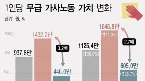 가사노동 경제적 가치 年 582조원…5년새 20% 늘어