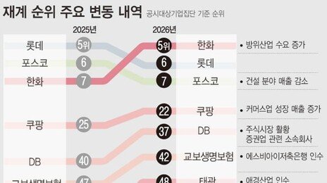 한화, 롯데·포스코 제치고 재계 5위…방산 성장 영향
